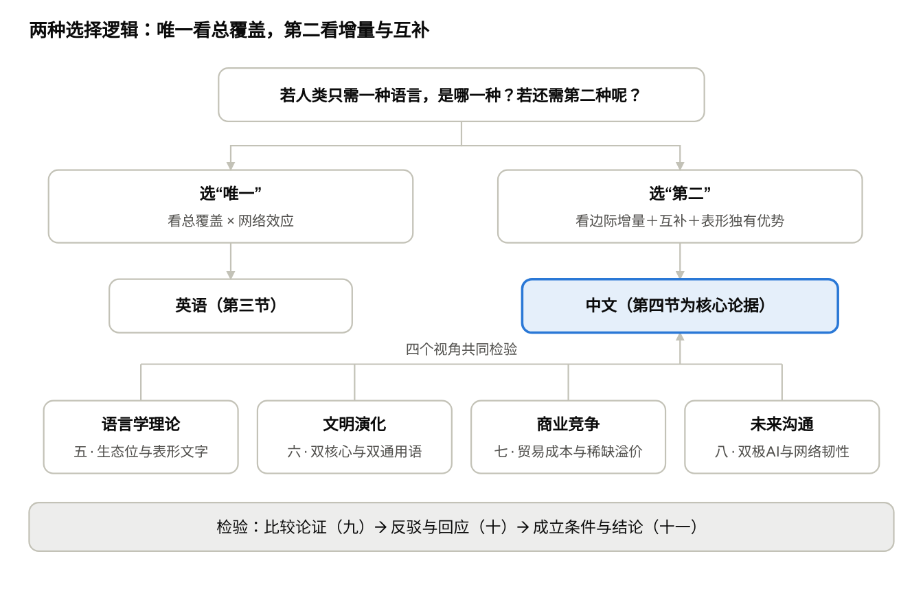 全文论证结构 · 两种选择逻辑、四个视角、三步检验