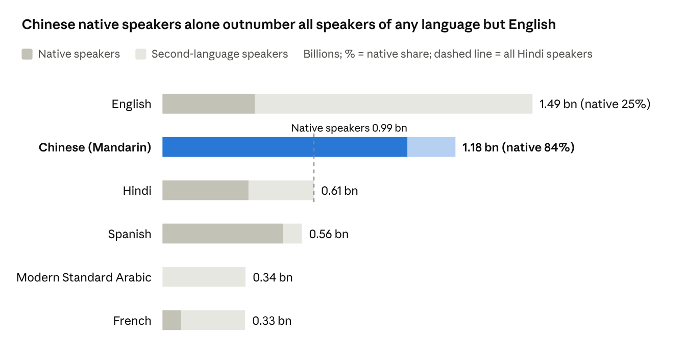 Bar chart: Chinese native speakers alone outnumber all speakers of any language other than English