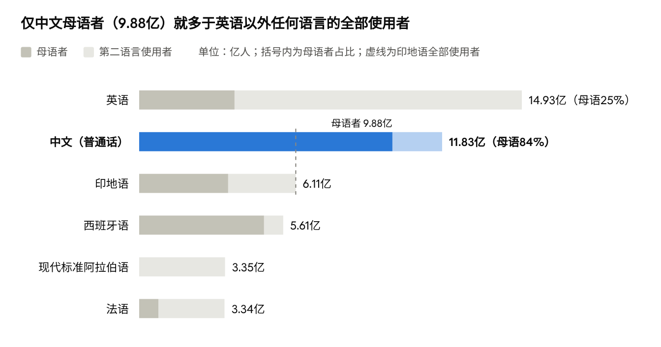 数据:Ethnologue(2026),经维基百科汇总,详见文末 · 总数取公布值